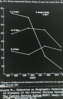 Change in childhod and adolescent mortality from kuru from 1957 to 1964.