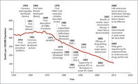 Rates of death due to heart disease.